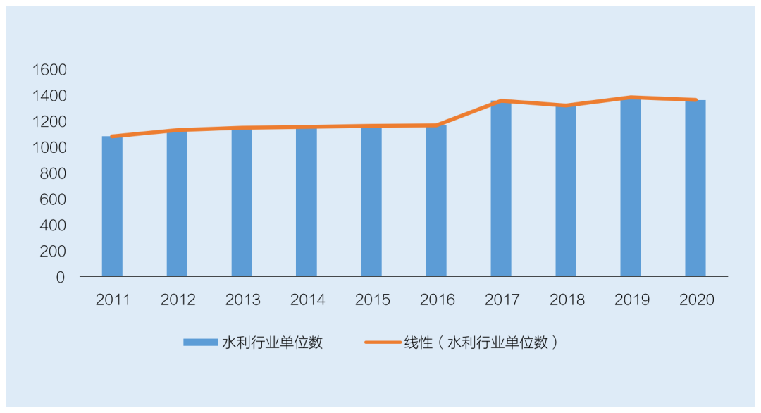 水利勘测设计行业单位增长情况