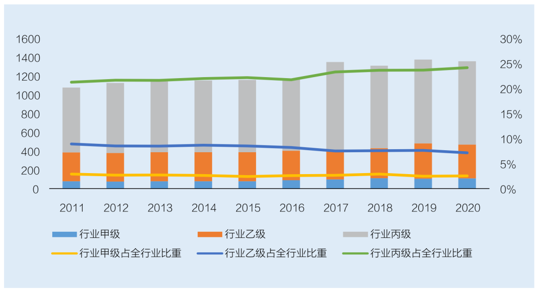 水利勘测设计行业单位资质情况