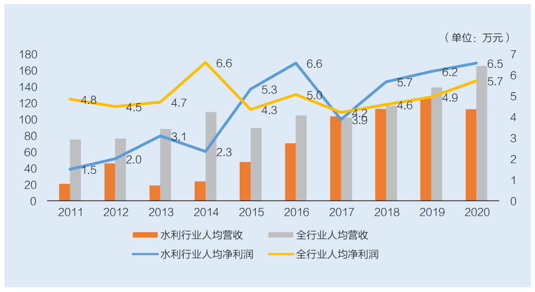 水利勘测设计行业人均营收和人均利润