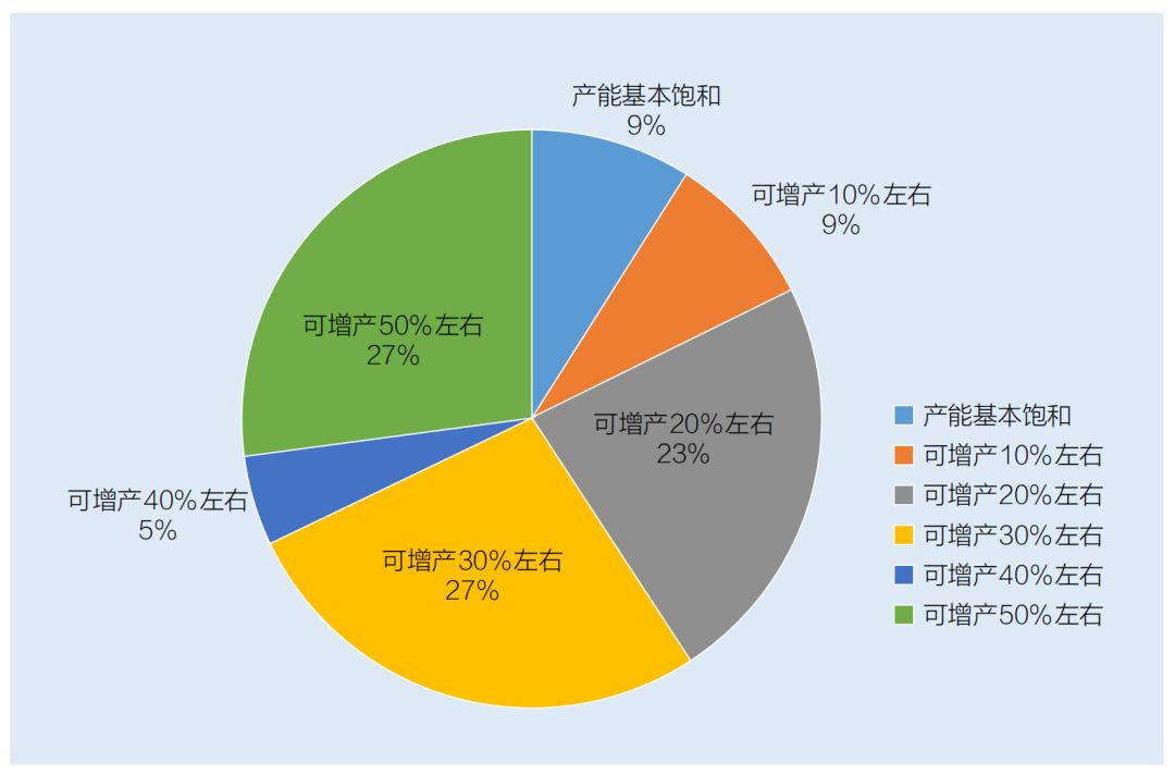 调研单位现有产能饱和情况