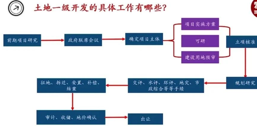 土地一级整理