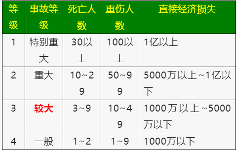 《生产安全事故报告和调查处理条例》