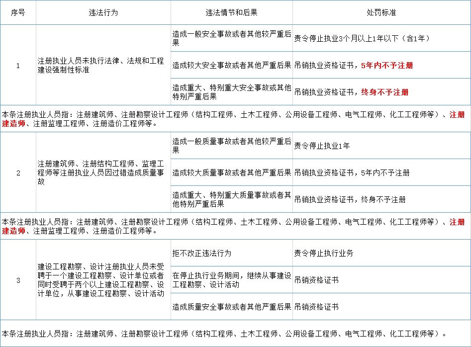 《住房和城乡建设部工程建设行政处罚裁量基准》