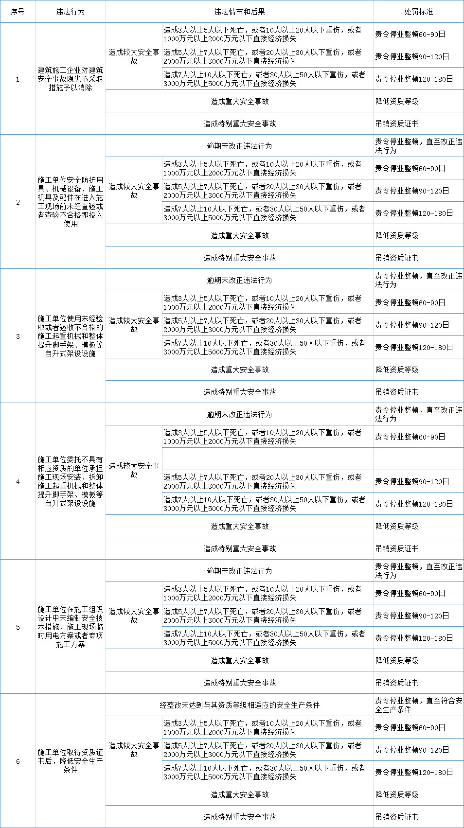 《住房和城乡建设部工程建设行政处罚裁量基准》