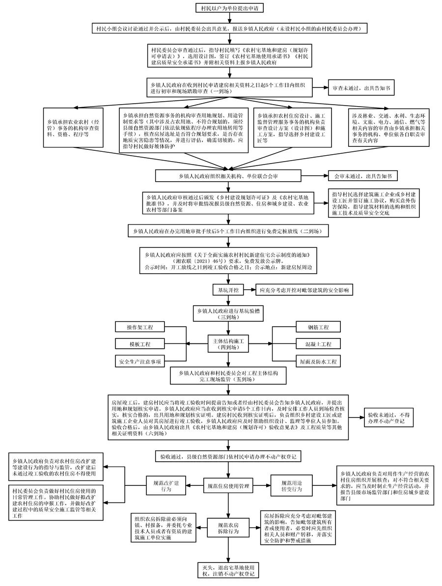 农村住房“全生命周期管理”流程图