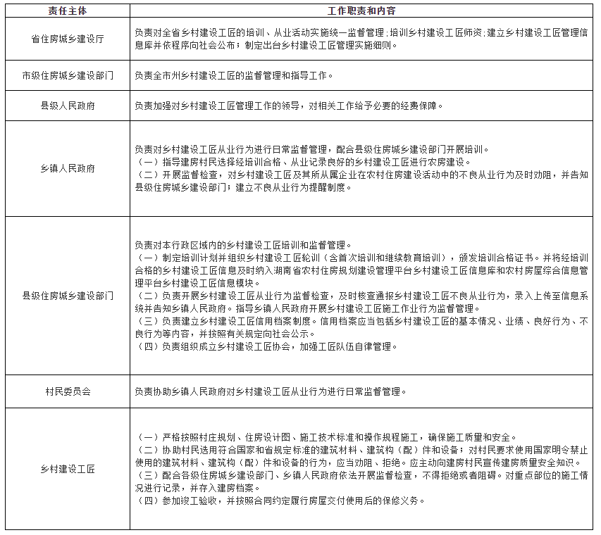 乡村建设工匠管理工作责任清单