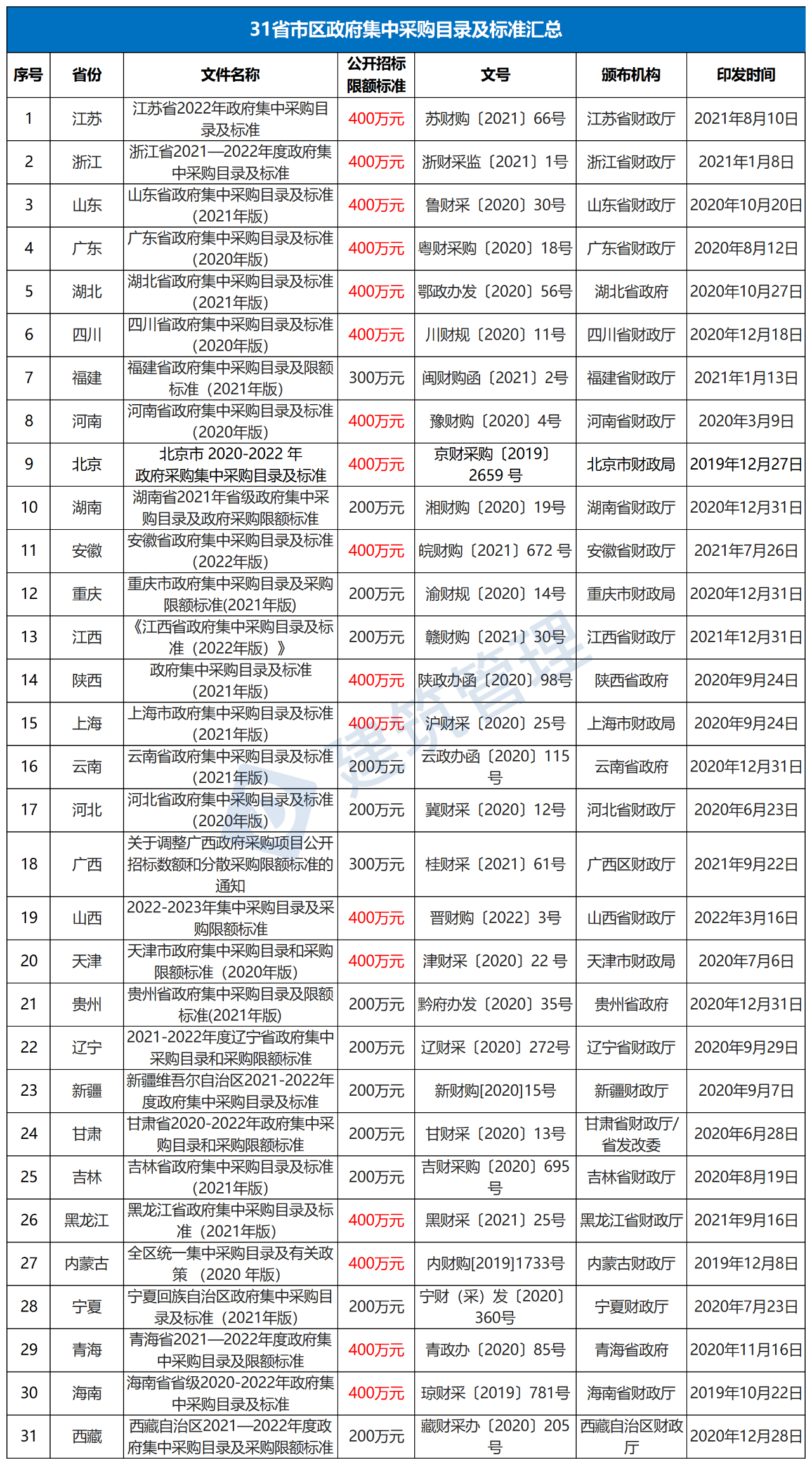 公开招标.采购限额标准,采购目录及政府采购限额标准,财政部,中小企业